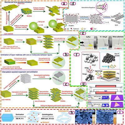 A Mini Review of the Preparation and Photocatalytic Properties of Two-Dimensional Materials